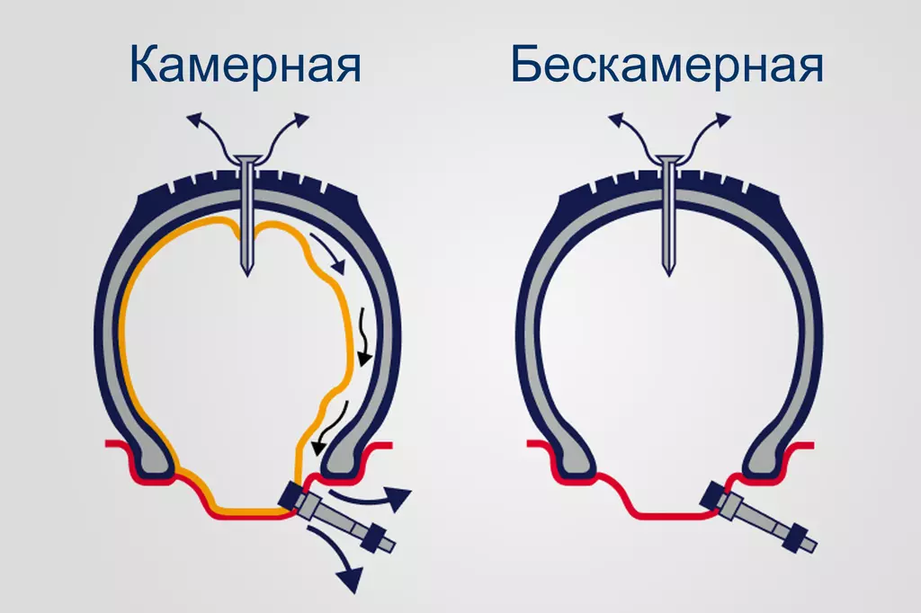 Камерные и бескамерные шины – какие лучше?